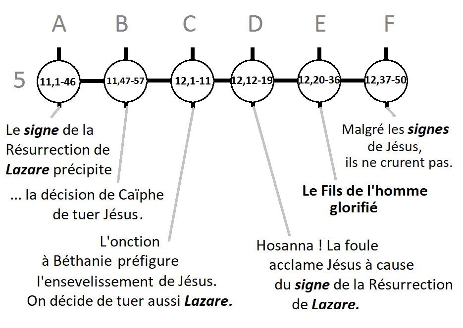 20 fil 5 le signe de lazare